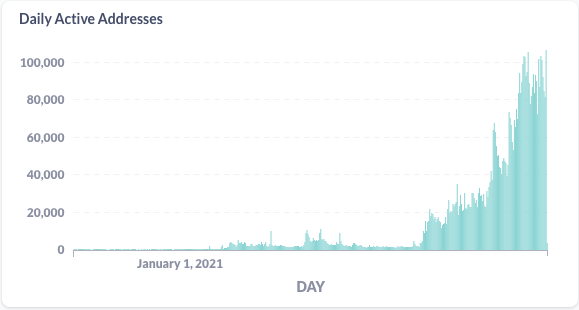 Запуск Stablecoin USDC на Avalanche оказывает влияние на цену AVAX