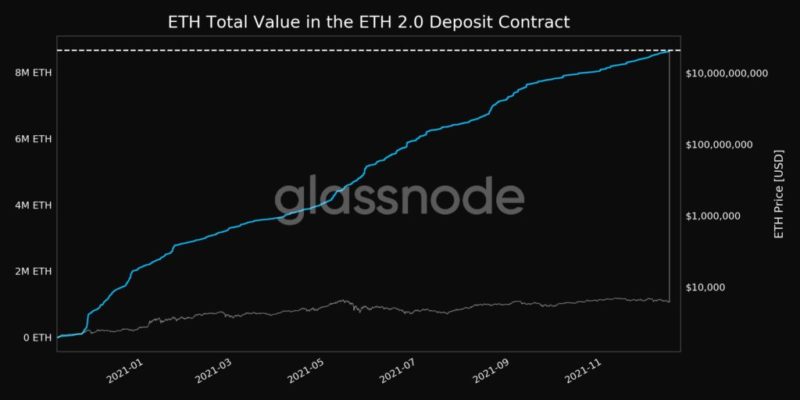 Контрактные депозиты ETH 2.0 достигли рекордно высокого уровня - более 33 миллиардов долларов