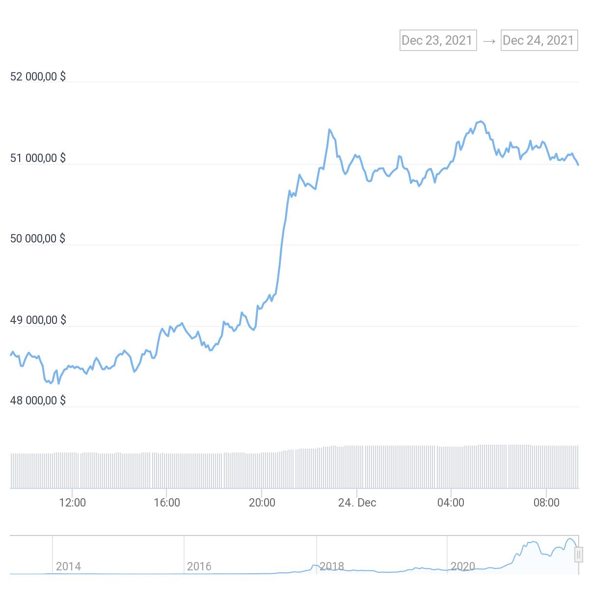 Bitcoin (BTC) взлетел выше $51 000 — что происходит?