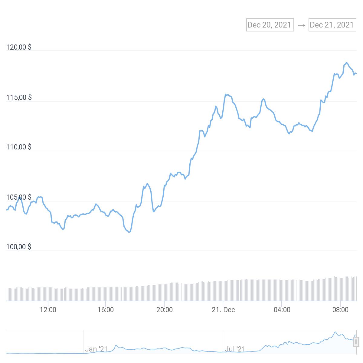 Рынок криптовалют сегодня воспрял духом: Bitcoin и Avalance становятся лидерами роста
