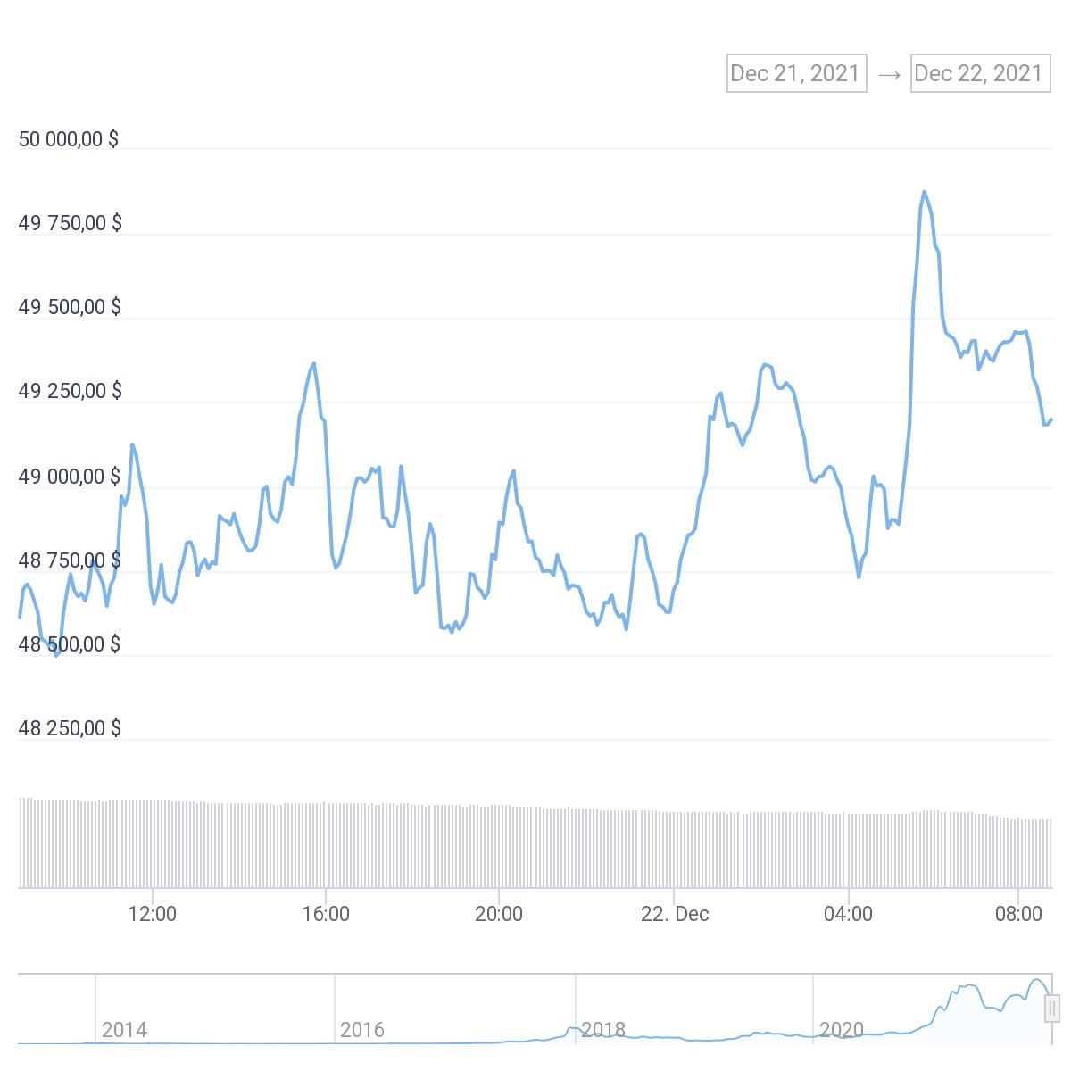Обзор рынка криптовалют: Bitcoin приближается к 50 000 долларов; Terra получила прирост до 12%