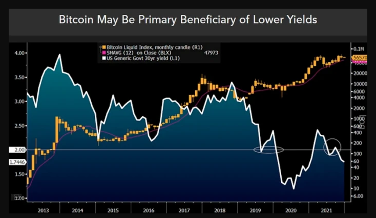 Bloomberg Intelligence: Не заблуждайтесь, Bitcoin все еще на бычьем рынке