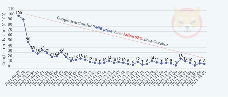 Частота поисковых запросов "цена SHIB" упала на 92%