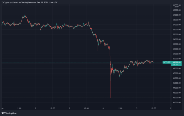 Биткойн не достигнет цены 100 тыс $ в этом году