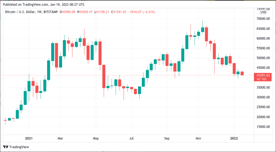 Биткойн станет сильнее после падения акций на "10-20 %"