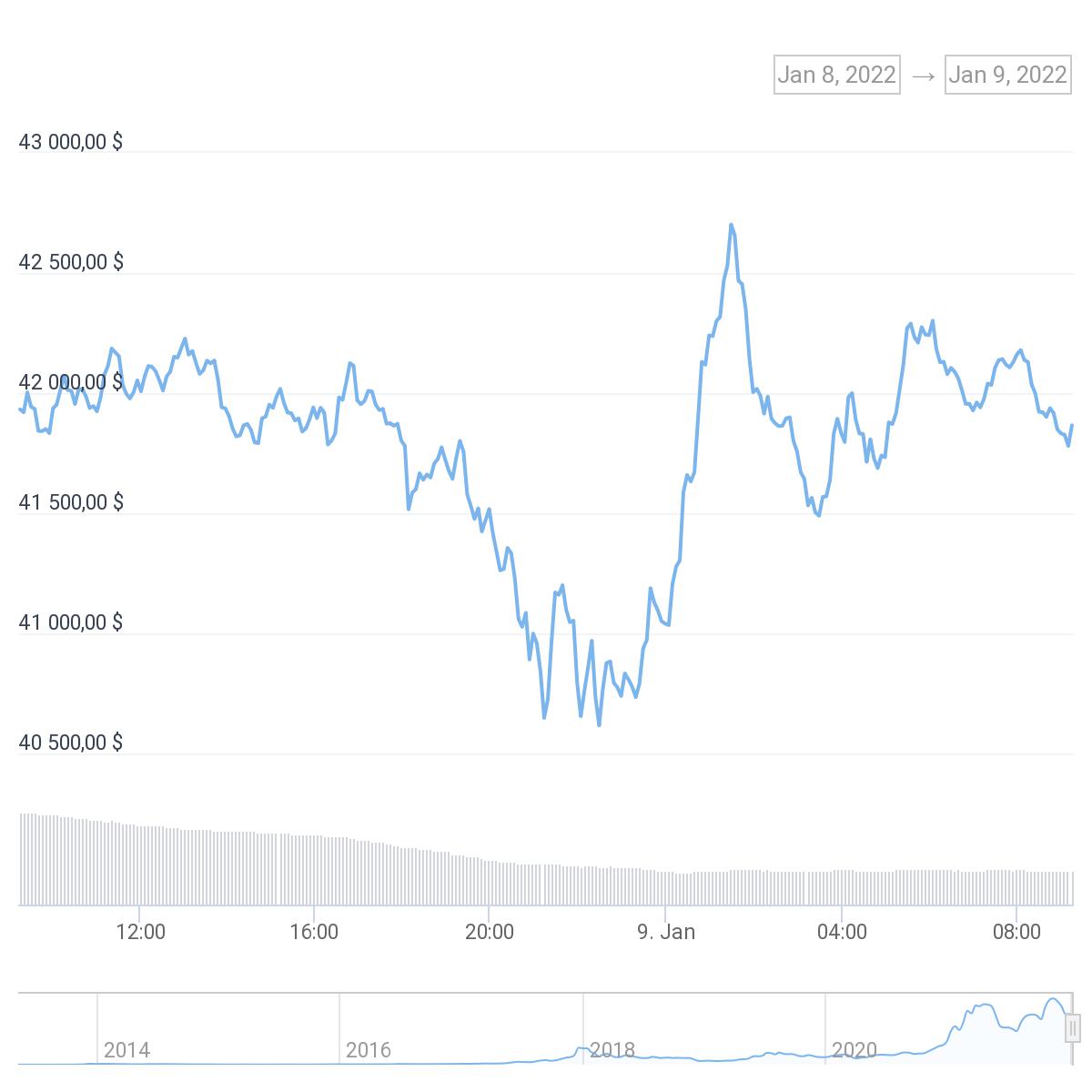 Bitcoin падает седьмой день подряд, но сегодня ночью цена актива была близка к пробитию $40 000