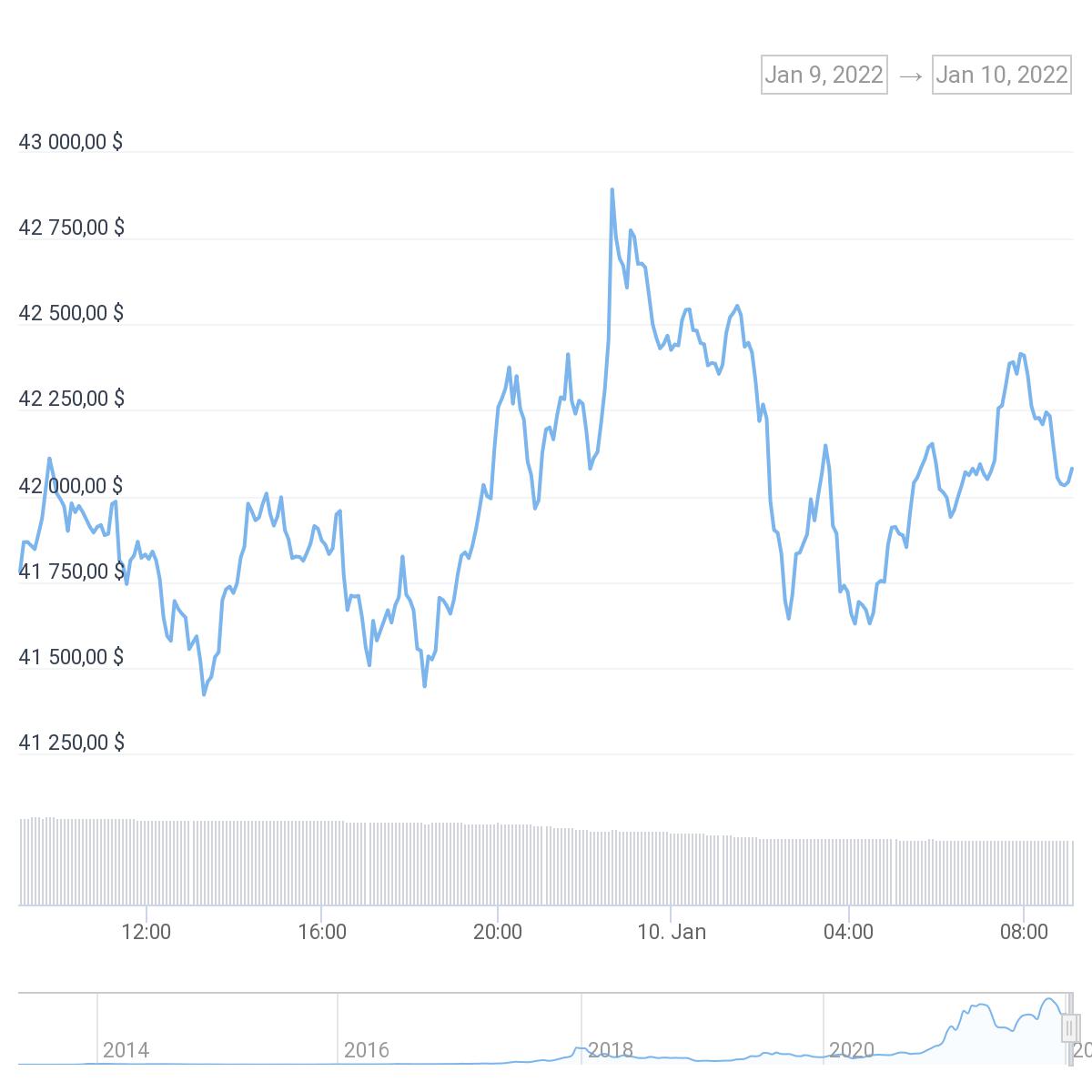 Обзор рынка криптовалют: Bitcoin поднимается выше 42 000 долларов