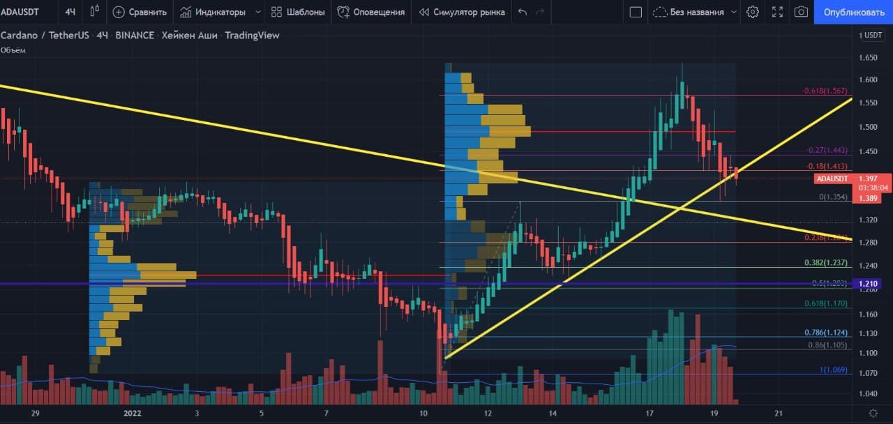 Торговая идея: Cardano (ADA)