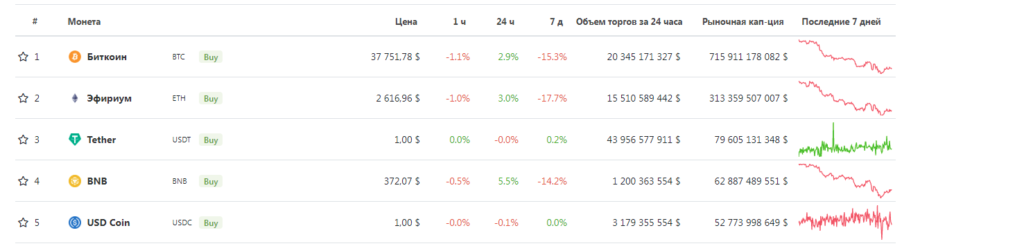 Ежедневный обзор курсов ТОП-10 криптовалют — 23 февраля 2022 года