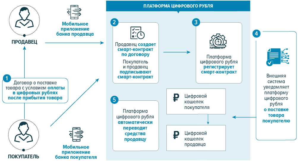 Цифровой рубль: Ваши финансы будут под полным контролем ЦБ