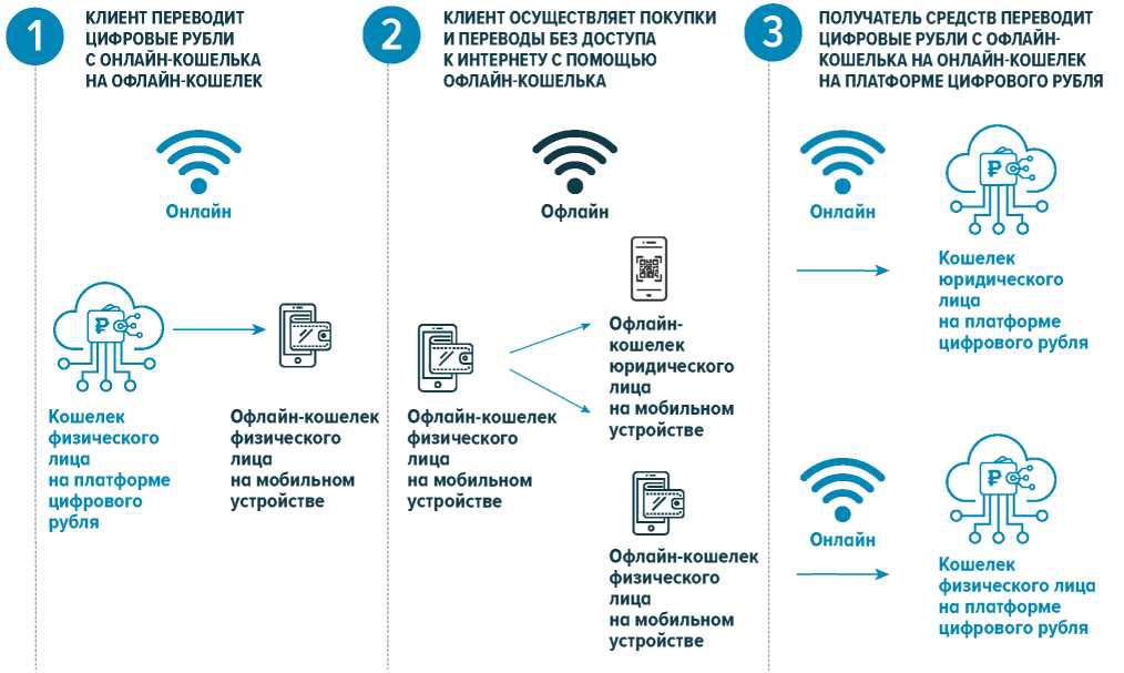 Цифровой рубль: Ваши финансы будут под полным контролем ЦБ