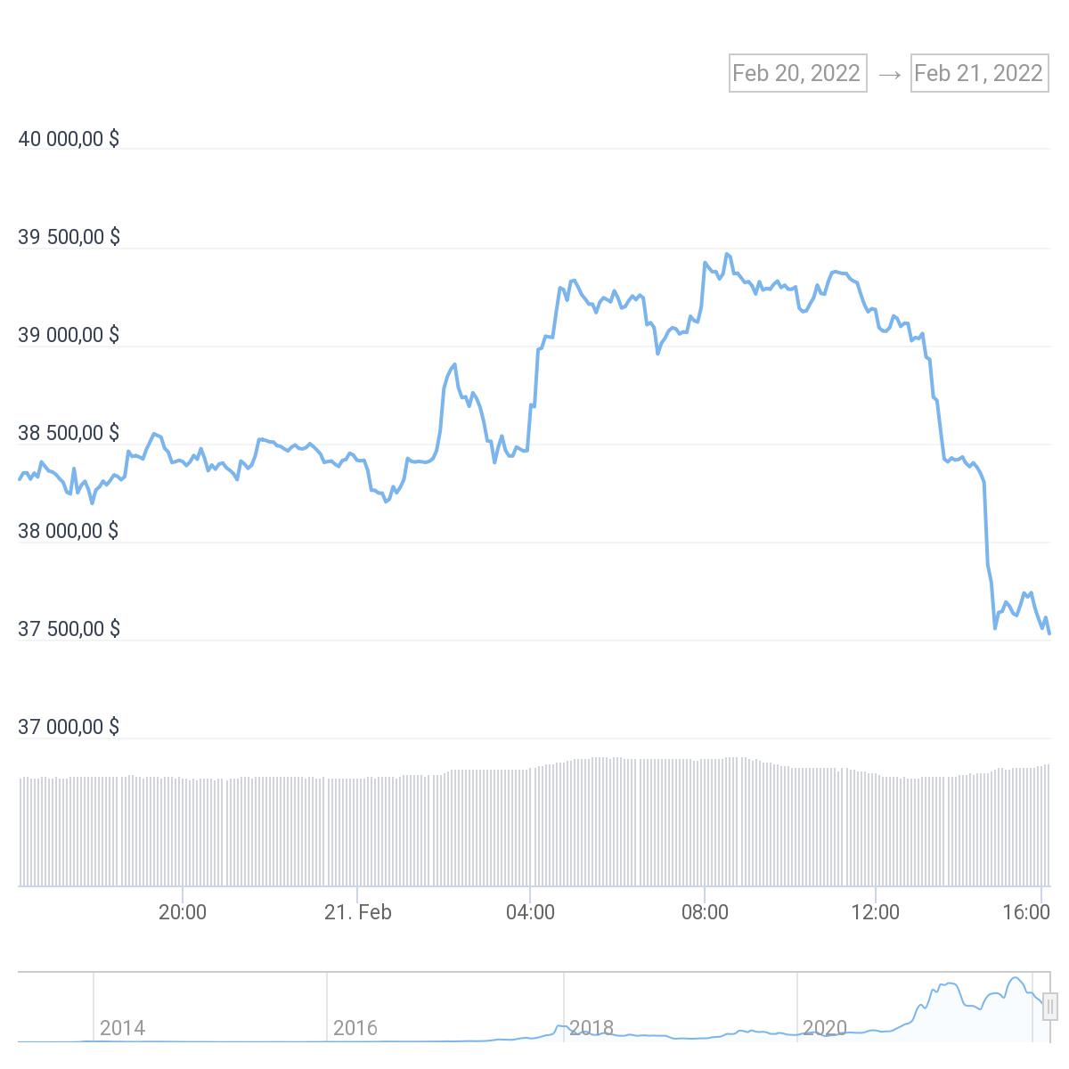 Цена Bitcoin опустилась ниже $38 000