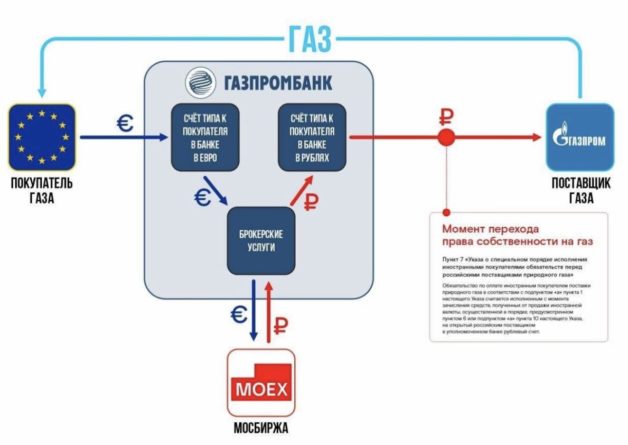Как работает схема продажи газа из России в ЕС за рубли