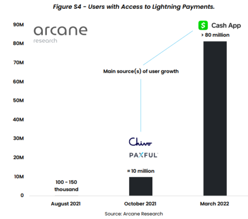 Использование Lightning Network выросло на 400% за последний год