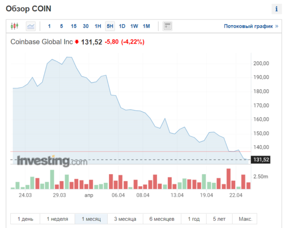 Акции Coinbase потеряли больше 70% от пиковой цены