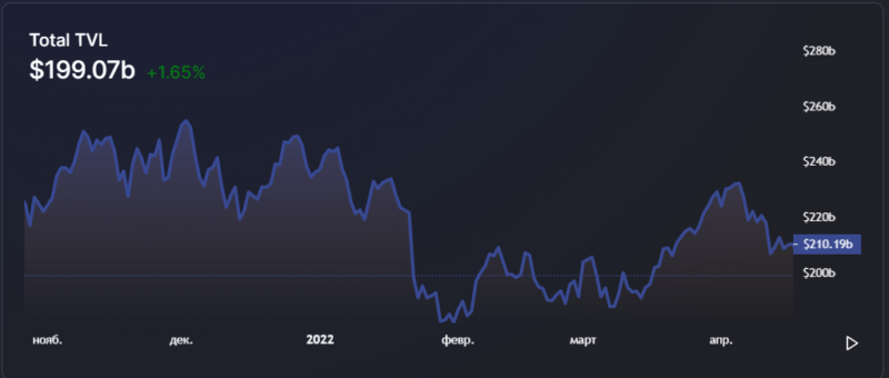 Рынок DeFi падает, проекты несут убытки