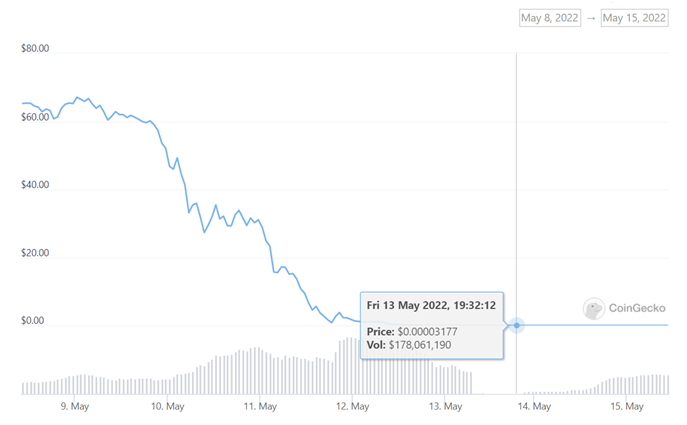 Объемы торгов Terra (LUNA) выросли на 200%