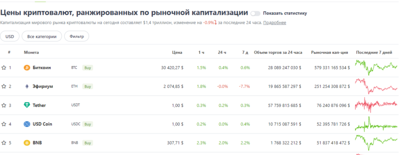 Ежедневный обзор курсов ТОП-10 криптовалют — 17 мая 2022 года