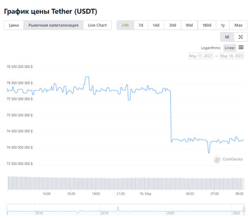 Tether (USDT) ждет судьба Terra?