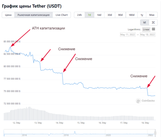 Tether (USDT) ждет судьба Terra?