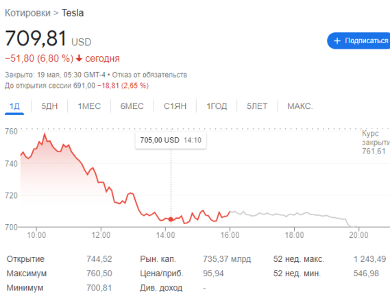 От Tesla требуют купить свои акции на 15 миллиардов долларов, поскольку их цена падает