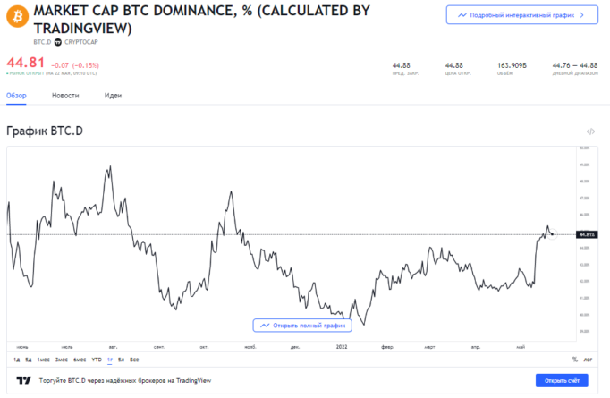 Дневник трейдера на 22.05.2022: Биткоин и альткоины