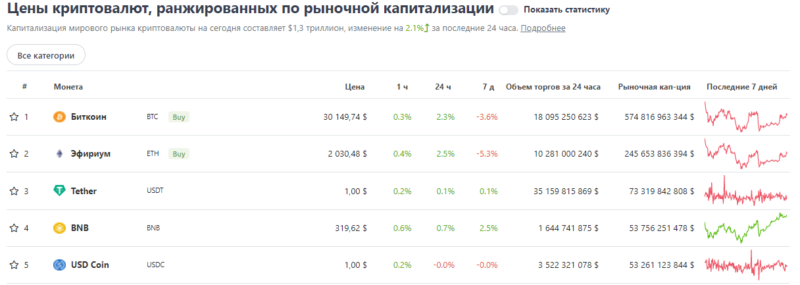 Ежедневный обзор курсов ТОП-10 криптовалют — 22 мая 2022 года