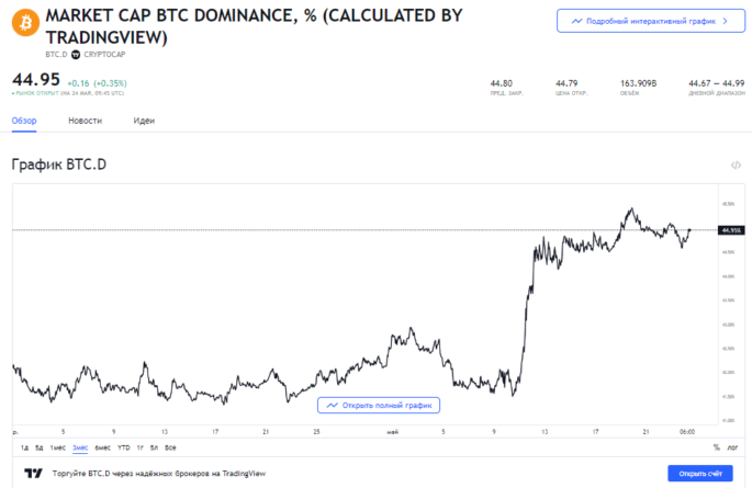 Дневник трейдера на 24.05.2022: Биткоин и альткоины