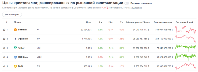 Ежедневный обзор курсов ТОП-10 криптовалют — 27 мая 2022 года