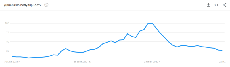 Google Trends: инвесторы теряют интерес к NFT