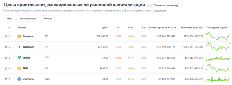 Ежедневный обзор курсов ТОП-10 криптовалют — 5 мая 2022 года