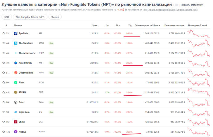 Рынок NFT падает, но CryptoPunks показывает отличные объемы продаж