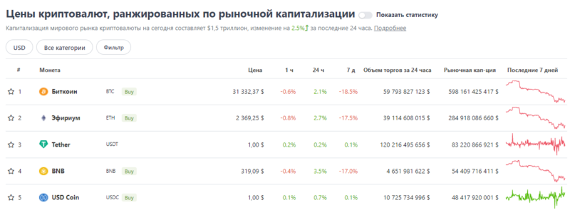 Ежедневный обзор курсов ТОП-10 криптовалют — 11 мая 2022 года