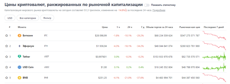 Ежедневный обзор курсов ТОП-10 криптовалют — 12 мая 2022 года