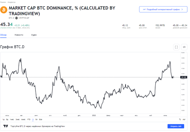 Дневник трейдера на 17.06.2022: Биткоин и альткоины