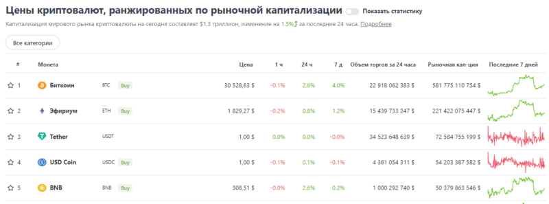 Ежедневный обзор курсов ТОП-10 криптовалют — 3 июня 2022 года