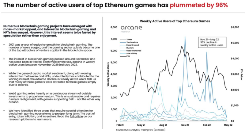 Активность Ethereum GameFi снизилась на 96%