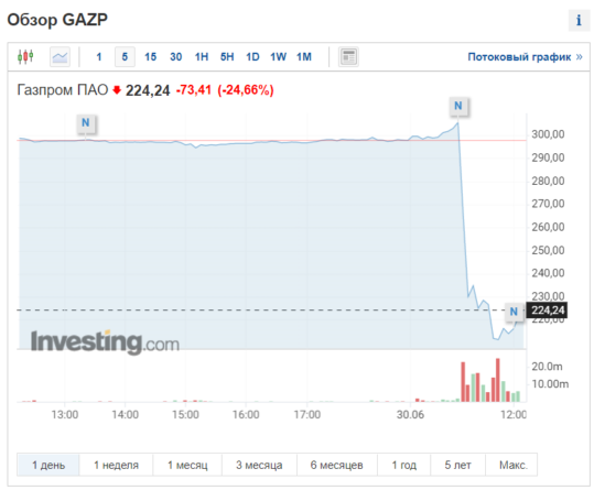 Акции Газпрома ушли в крутое пике: падение свыше 32 %