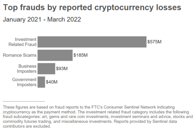 Федеральная торговая комиссия (FTC): количество криптоскамов продолжает стремительно расти