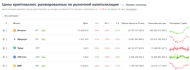 Ежедневный обзор курсов ТОП-10 криптовалют — 1 июня 2022 года