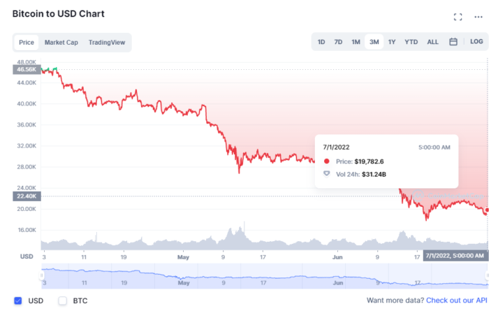 Количество Биткоин-миллионеров (BTC) упало на 76% на фоне медвежьего рынка криптовалют