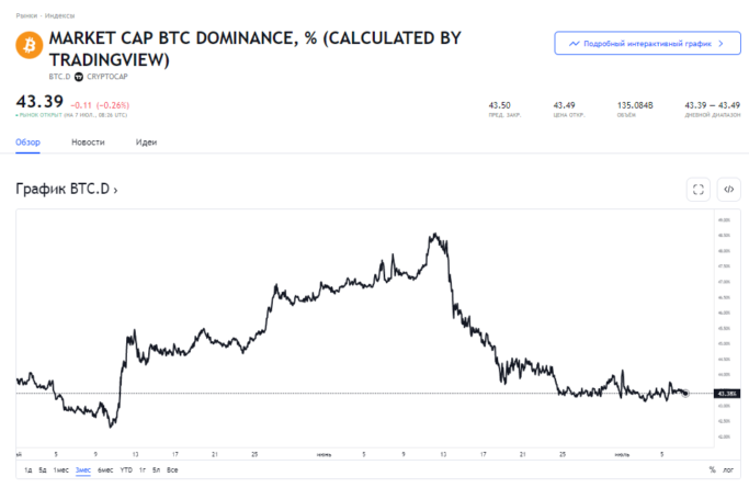 Дневник трейдера на 07.07.2022: Биткоин и альткоины