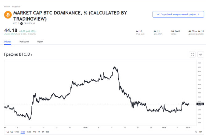 Дневник трейдера на 10.07.2022: Биткоин и альткоины