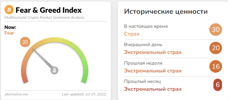 Индекс страха и жадности Bitcoin побил рекорд по продолжительности