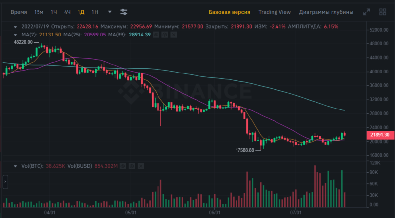 Индекс страха и жадности Bitcoin побил рекорд по продолжительности