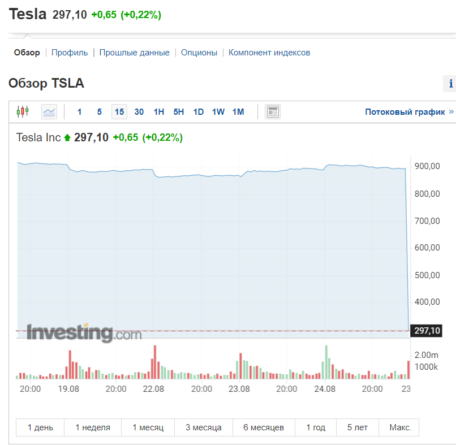 Tesla провела сплит акций и начала торги с корректировкой уже сегодня