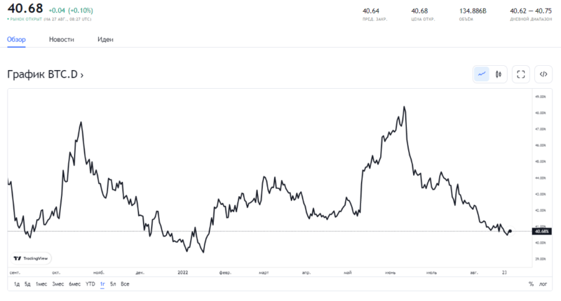 Дневник трейдера на 27.08.2022: Биткоин и альткоины