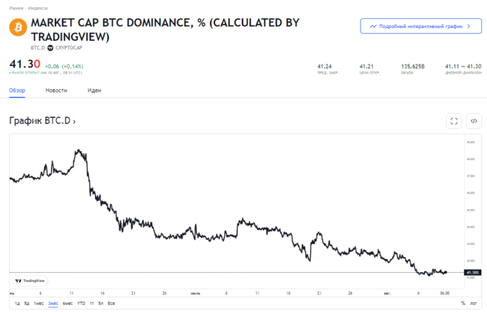 Дневник трейдера на 10.08.2022: Биткоин и альткоины