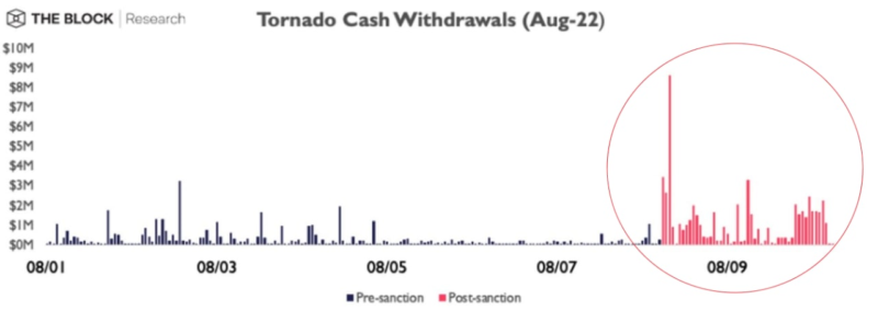Tornado Cash DAO голосует за частичный контроль над казначейскими фондами