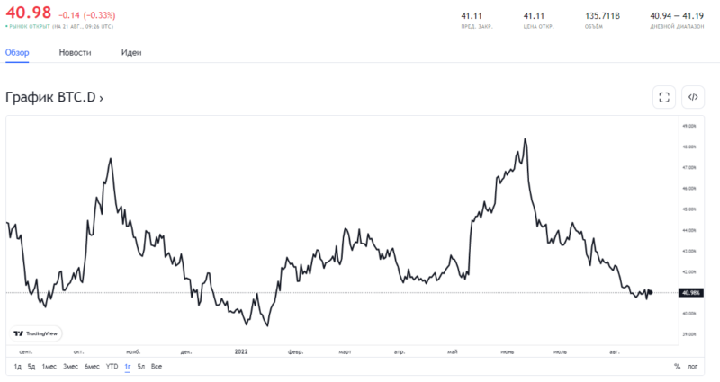 Дневник трейдера на 21.08.2022: Биткоин и альткоины